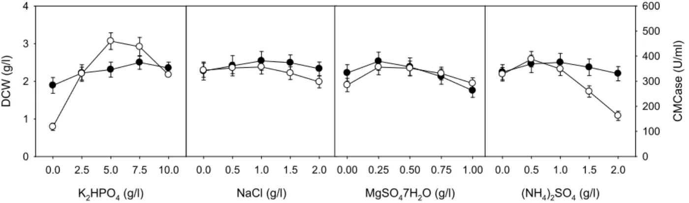 Fig. 1. Effect of four salts in the medium on cell growth and production of CMCase by E