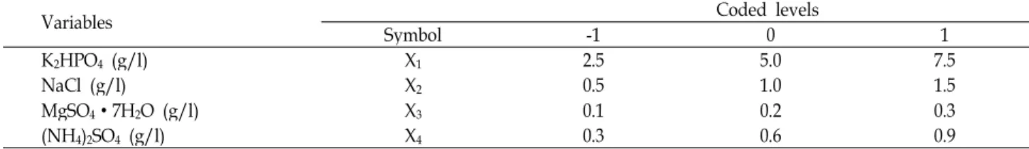 Table 4. Process variables used central composite design (CCD) with actual factor levels corresponding to coded factor levels using Design Expert software based on response surface method