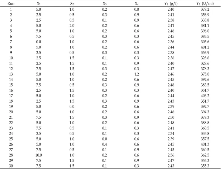 Table 5. Central composite design and determined response values using Design Expert software based on response surface method Run X 1 X 2 X 3 X 4 Y 1 (g/l) Y 2 (U/ml) 1 5.0 1.0 0.2 0.0 2.40 378.2 2 2.5 0.5 0.3 0.9 2.41 356.9 3 2.5 0.5 0.1 0.9 2.38 333.8 4