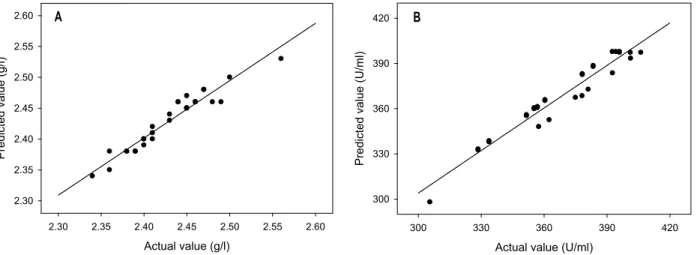 Fig. 3. Distribution of experimentally determined values versus statistically predicted ones of cell growth (A) and production of CMCase (B) by E