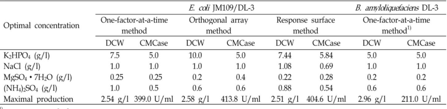 Table 7. Comparison of optimal concentrations of salts estimated by statistical methods for cell growth and production of CMCase by E