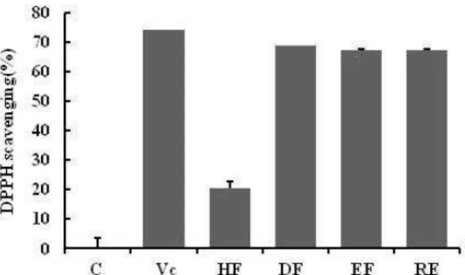 Fig. 1. Effect of RCB fruit extracts on DPPH scavenging activity.