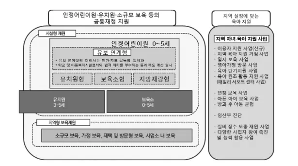 그림 1. 자녀·육아 신제도의 개요 자료: 내각부(2016). 「자녀·육아지원 신제도에 대하여(子ども·子育て支援新制度について)」.  표 1. 보육 아동 구분 구분 내용 재원의 내용 재원을 받는 시설·사업 제1호 인정어린이 초등학교에 입학하지 않은 만 3세 이상의 어린이로,  제2호 인정어린이 이외의 어린이 표준교육시간 유치원 인정어린이원 제2호 인정어린이 초등학교에 입학하지 않은 만 3세 이상의 어린이로, 보호자의 취업 또는 질병, 그 외의 사유에 따라 