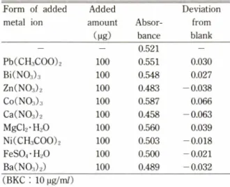 Table  III —Absorbance  of  BKC-MY complex  in  the presence of  diverse metal ions.