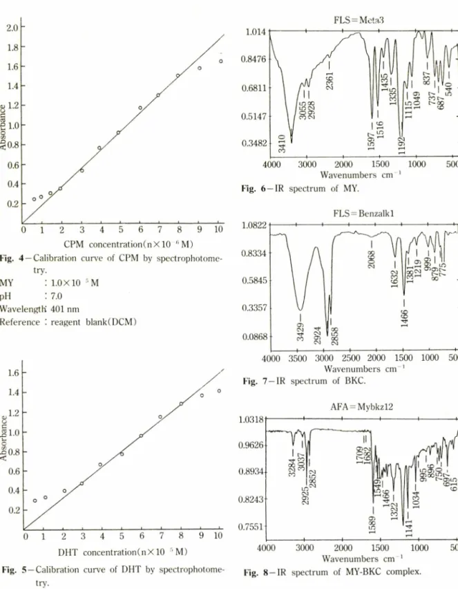 Fig.  7  —IR  spectrum  of  BKC.