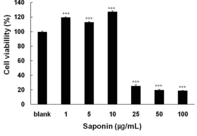 Fig. 1. Effect of sapoinins on viability of human dermal fibroblasts. HDF cells were treated with saponin at the indicated concentration and cell viability was  de-termined by MTT assay after 24 hr