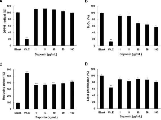 Fig. 2. Scavenging activities of saponin on DPPH radical, hydrogen peroxide, hydroxyl radical, reducing power and lipid peroxidation.