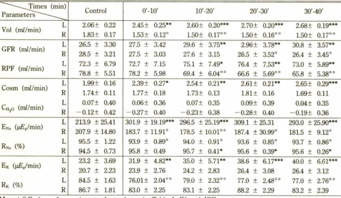 Table  XIV —Effect  of  denervation  on  the  renal  action  of  verapamil  (3.0 |ig/kg)  injected  into  a  carotid  artery  in  dog