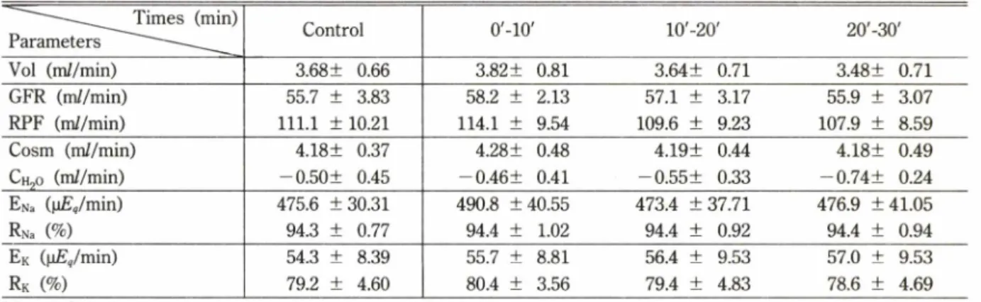 Table  II —Effect  of  verapamil  (5.0 jig/kg/min,  i.v.)  on  the  renal  function  of  dog.