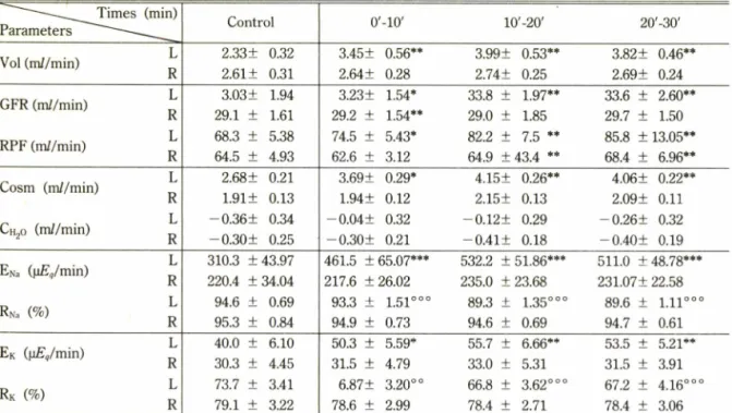 Table  IV  — Effect  of  verapamil  (0.15 (ig/kg/min,  i.v.)  infused  into  a  renal  artery  on  the  renal  function  of  dog.