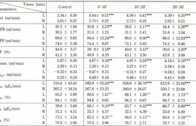 Table  V—Effect  of  verapamil  (0.5 |ig/kg/min,  i.v.)  infused  into  a  renal  artery  on  the  renal  function  of  dog