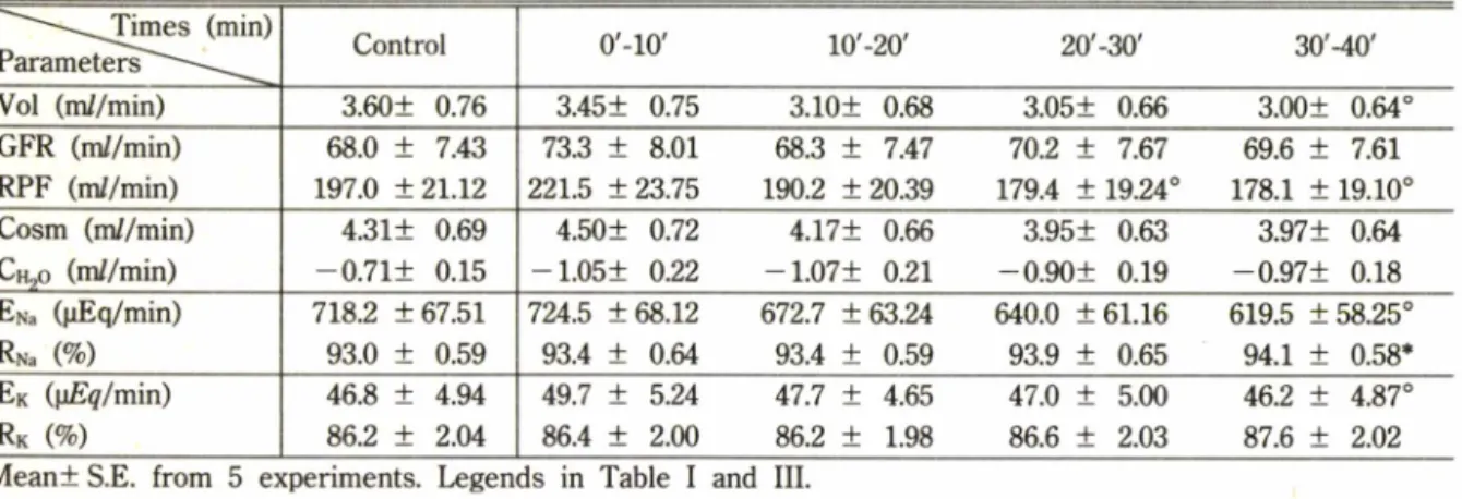 Table  VI — Relationships  between  changes  of  various  parameters of renal  function  after administ­
