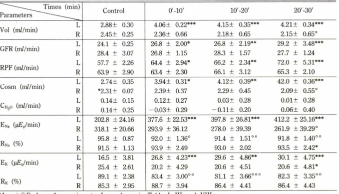 Table  X — Effect  of  denervation  on  the  renal  action  of  verapamil  (15.0  jig/kg/min,  i.v.)  in  dog.