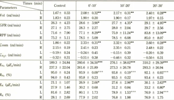 Table  XI — Effect  of denervation  on  the  renal  action  of verapamil  (0.15 ng/kg/min,  i.v.)  infused  into a  renal  artery  in  dog