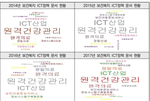 [그림  4-3]  보건복지  정보통신기술(ICT)  정책  연도별  워드클라우드 2014년  보건복지  ICT정책  문서  현황 2015년  보건복지  ICT정책  문서  현황 2016년  보건복지  ICT정책  문서  현황 2017년  보건복지  ICT정책  문서  현황     2
