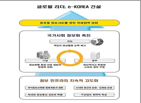 [그림  2-3]  제3차  e-Korea  Vision  2006  추진  목표