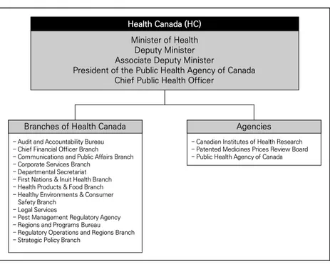 [그림  3-5]  캐나다  보건부  조직도