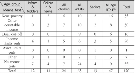 Table 5 and Figure 3 show the distribution of Korean social  security programs with different types of means tests by the age  group  they  cater  to