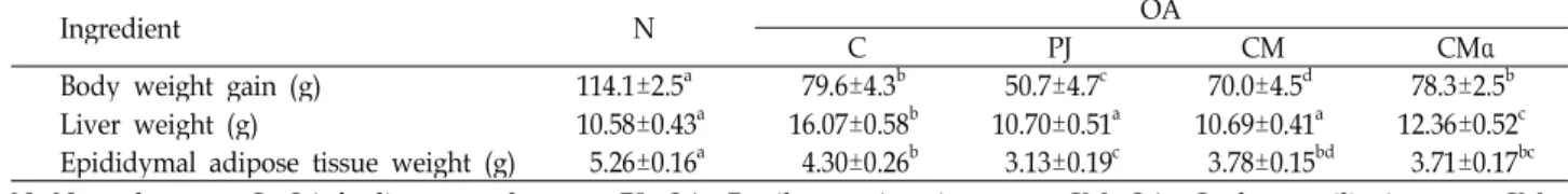 Table 2. Effects of PJ, CM and CMα  on body weight gain, liver weight and adipose tissue weight in OA-fed rats