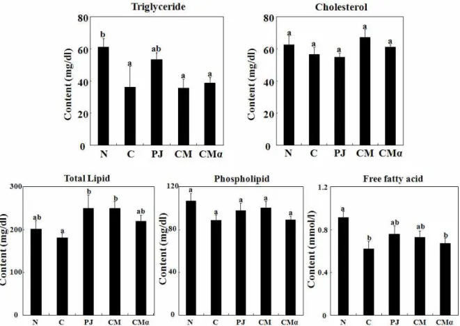 Fig. 3. Effects of PJ, CM and CMα on the serum lipid concentrations in OA-fed rats. Values with different letters are significantly different at p <0.05 (mean±S.E., n=6).