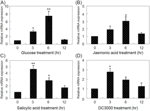 Fig. 1. Expression of the AtPGR gene in Arabidopsis thaliana under glucose, JA, SA, or DC3000 pathogen