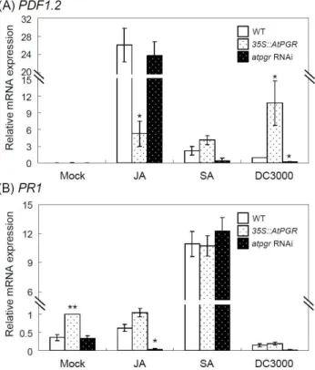 Fig. 4. Expression analysis of pathogen-related genes, PDF1.2 and PR1 . mRNA levels were determined by qPCR using total RNA from 14-day-old seedlings, which were  sub-merged in 100 μM JA, 100 μM SA, or DC3000 suspension (1×10 7 cfu/ml) with gentle shaking 