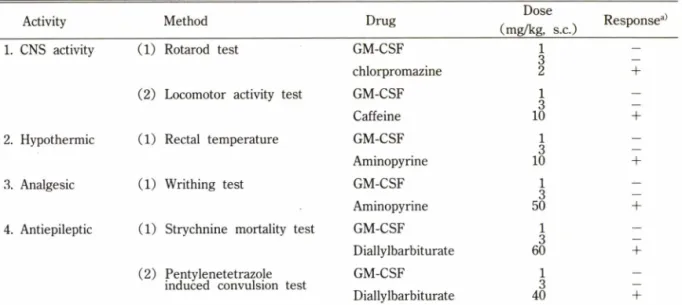 Table  I —The  effect  of  recombinant  human  GM-CSF  on  several  pharmacological  profiles
