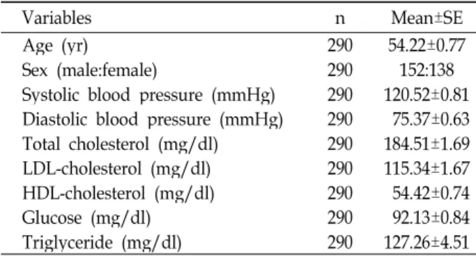Table 1. General characteristics of study subjects