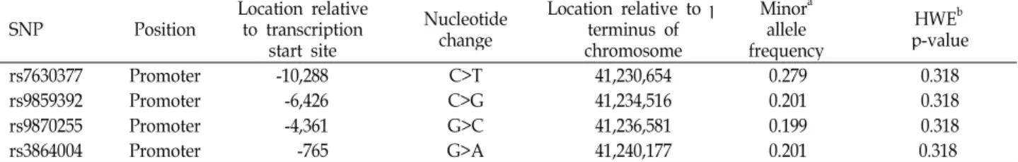 Table 2. SNPs of β -catenin used for genotyping SNP Position Location relative
