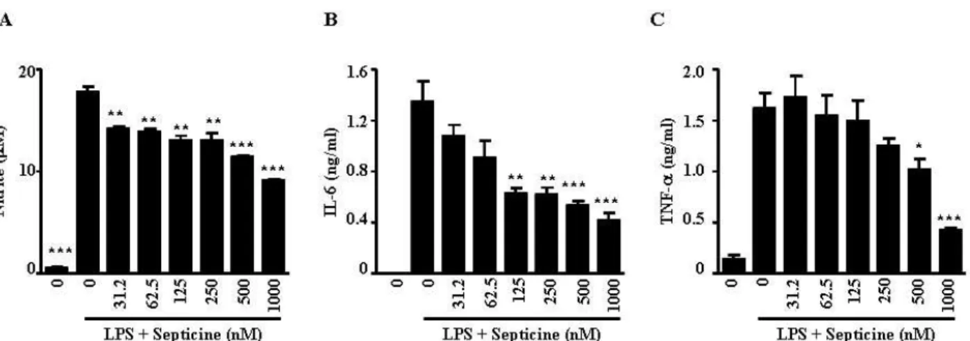 Fig. 2. Effects of septicine on murine macrophage viability.