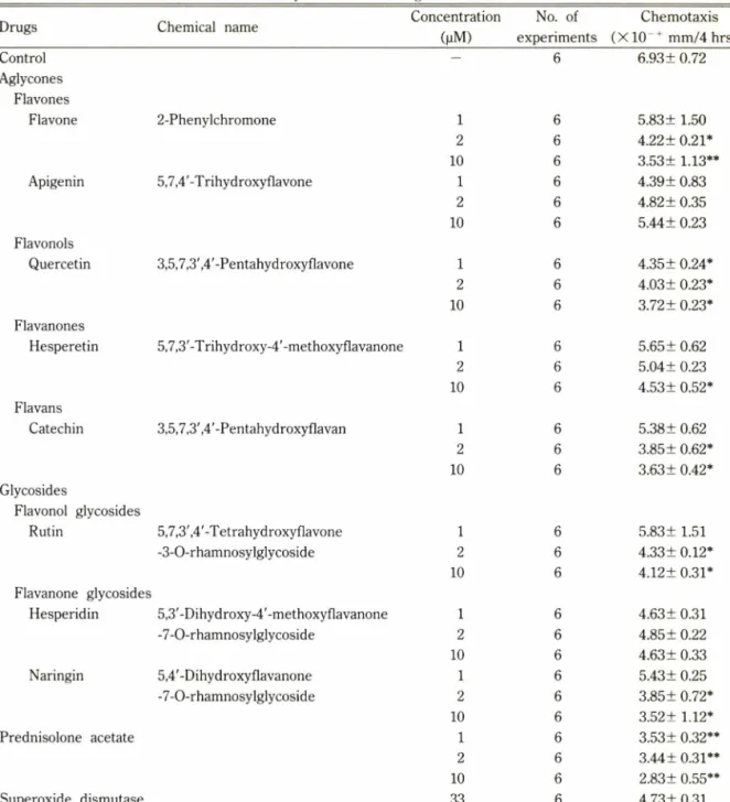 Table  I —Effect  of  flavonoids  on  the  leukocytes  chemotaxis  against  E.  coli.