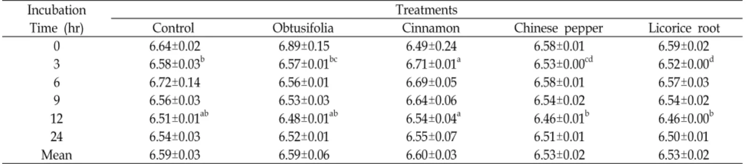 Table 3. The effect of herbal extracts on the pH of media during rumen fermentation in vitro Incubation