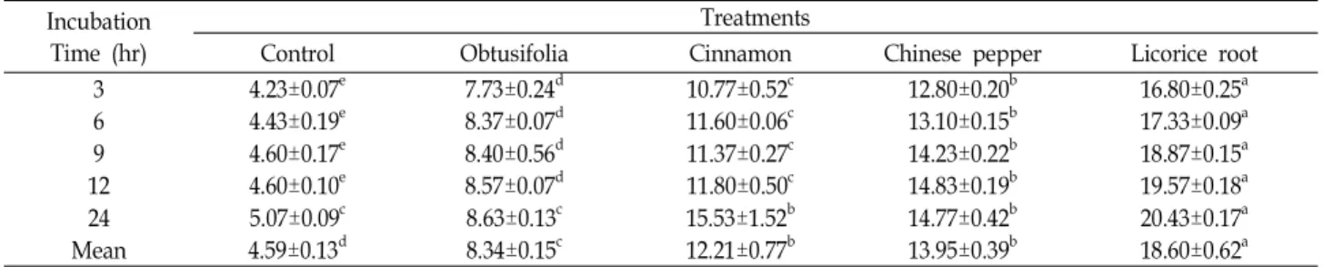 Table 4. The effect of herbal extracts on the cumulative gas production during rumen fermentation in vitro 1 Incubation