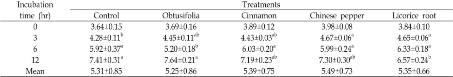 Table 6. The effect of herbal extracts on NH 3 -N production during rumen fermentation in vitro 1 Incubation