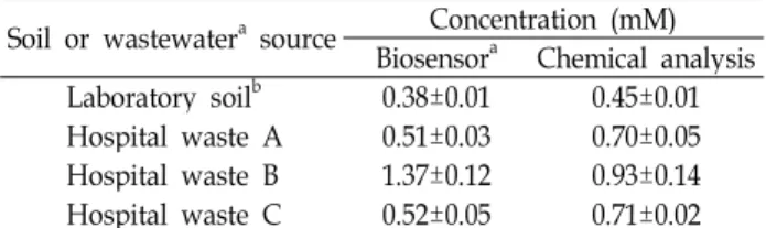 Table 1. Comparison of the immobilized biosensor‐and chemical‐based methods for measuring phenolic compounds in soil and wastewater