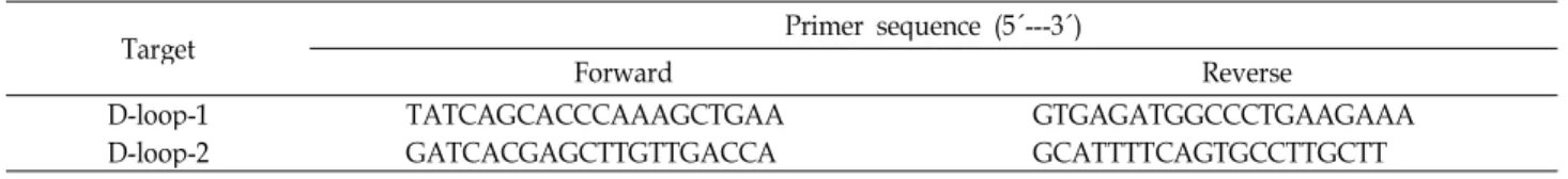 Table 1. The primer sequences for amplification of the mtDNA D-loop region used in this study