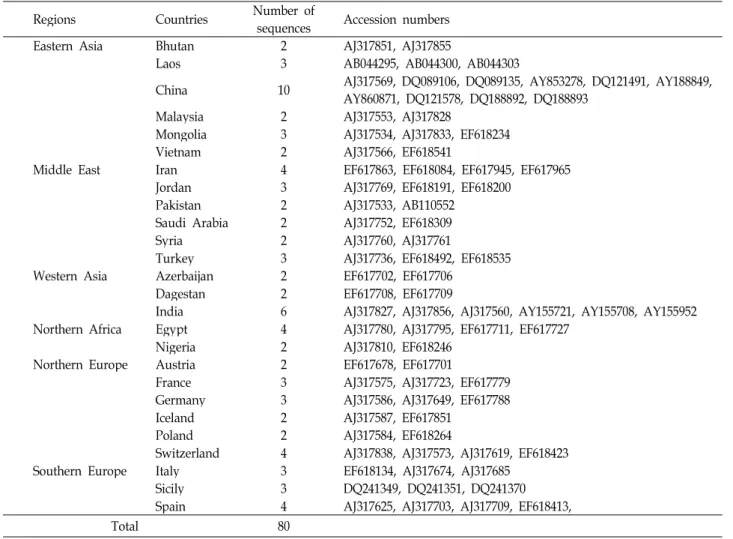 Table 4. Information on reference sequences for comparison with Korean native goats