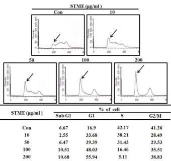 Fig. 5. Alteration of G1 cell cycle arrest-related proteins ex- ex-pression in 3T3-L1 preadipocytes treated with STME.