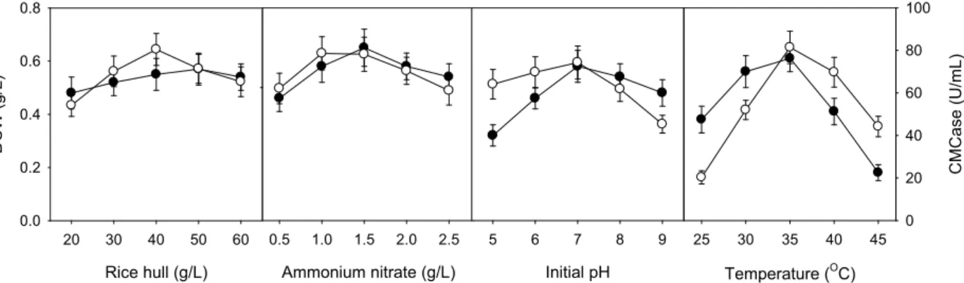 Fig. 4. Effects of rice hulls, ammonium nitrate, initial pH, and temperature on cell growth and production of CMCase by B