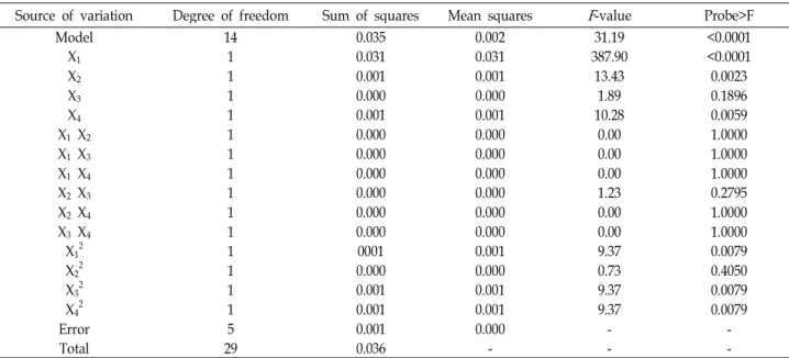 Table 4. Parameter estimates and analysis of variance (ANOVA) of the design for cell growth of B