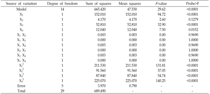Table 5. Parameter estimates and analysis of variance (ANOVA) of the design for the production of CMCase by B
