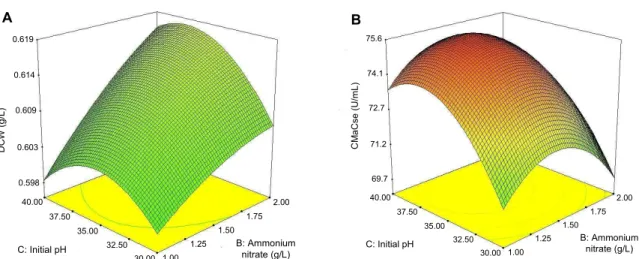 Fig. 5. 3D response surface displaying relative effect of two variables - ammonium nitrate and initial pH on cell growth (A) and production of CMCase by B