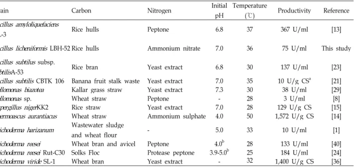 Table 6. Comparison of optimal conditions for the production of various CMCases by bacterial and fungal microorganisms