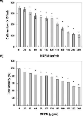 Fig. 1. Growth inhibition of human leukemia U937 cells after treatment with MEPM. Cells were seeded into 6-well plate at 1×10 5 cells/ml and treated with the indicated concentrations of MEPM for 48 hr