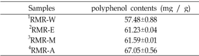 Table 2. The contents of total polyphenol of from R. multiflora root extracts