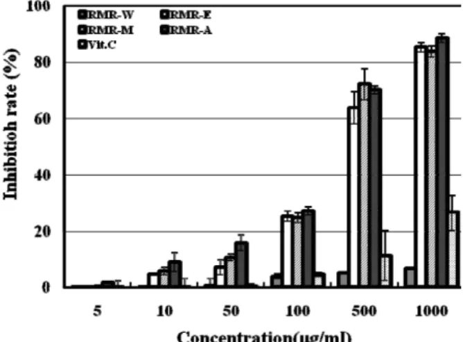 Fig. 4. Superoxide anion radical scavenging ability of R. multi- multi-flora root extracts