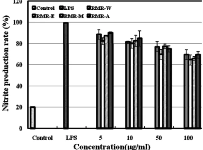 Fig. 6. Cytotoxicity of R. multiflora root extracts on macro- macro-phage cell (RAW 264.7)