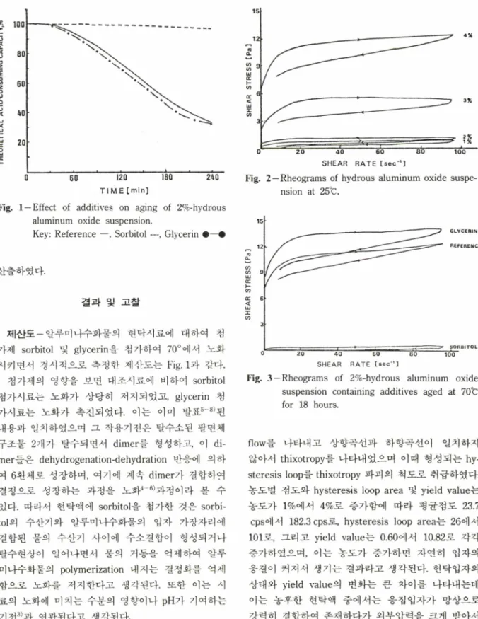 Fig.  2  — Rheograms  of hydrous  aluminum  oxide  suspe­