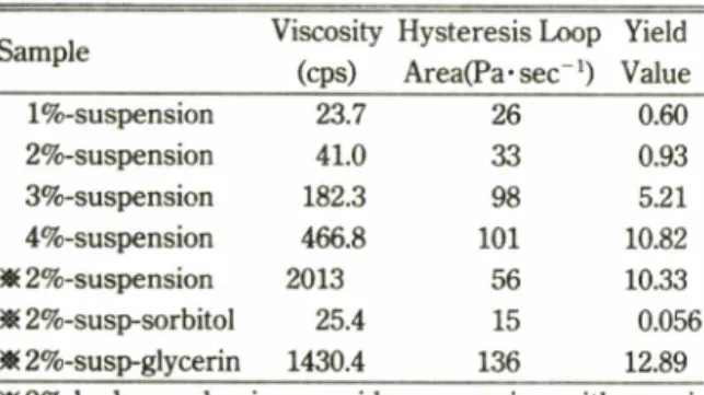 Fig.  4—Cumulative  %  frequency  of  2%  hydrous  alu­