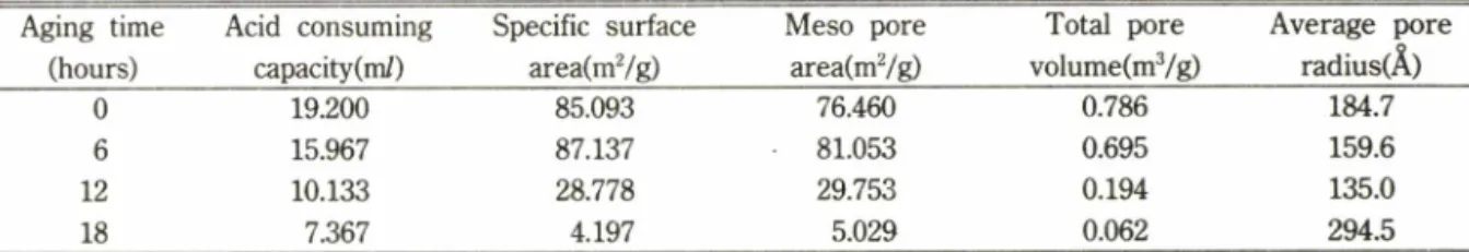 Table  I I —Micromeritic  Parameters  of  Dried  Hydrous  Aluminum  Oxide  Obtained  by  BET  Adsorption Aging  time  (hours) Acid  consuming capacity(m/) Specific  surface area(m2/g) Meso  pore area(m2/g) Total  pore  volume(m3/g) Average  pore radius(A) 